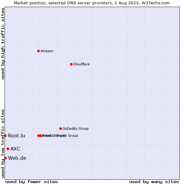 Market position of AXC vs. Web.de vs. Root.lu