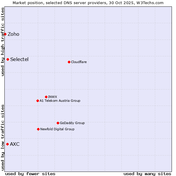 Market position of Selectel vs. AXC vs. Zoho