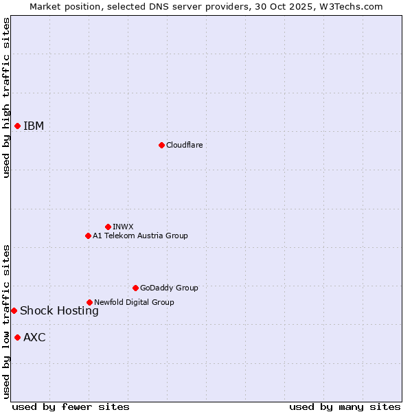 Market position of IBM vs. AXC vs. Shock Hosting