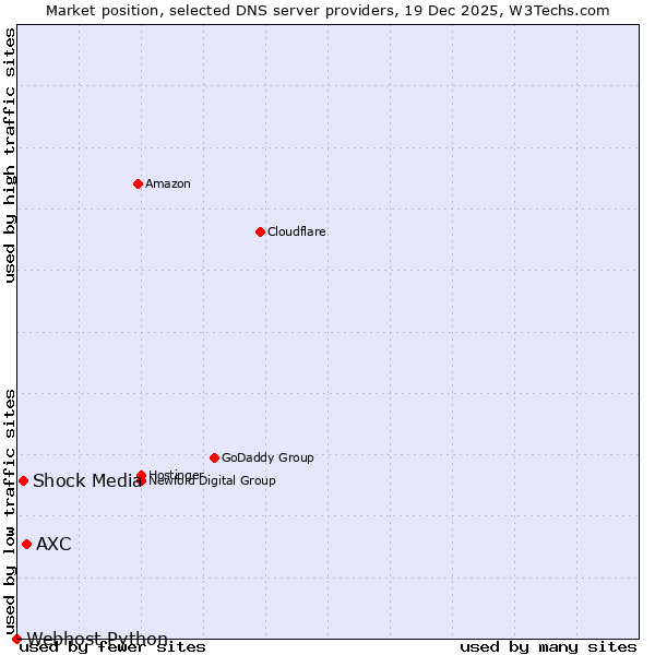 Market position of AXC vs. Shock Media vs. Webhost Python