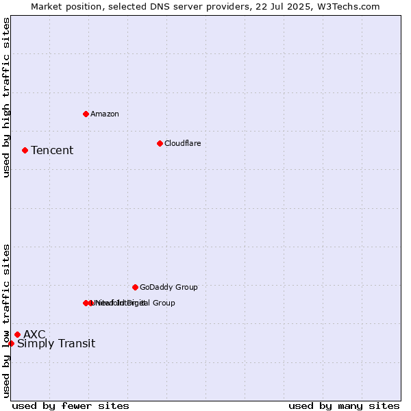 Market position of Tencent vs. AXC vs. Simply Transit
