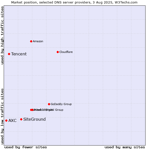 Market position of SiteGround vs. Tencent vs. AXC