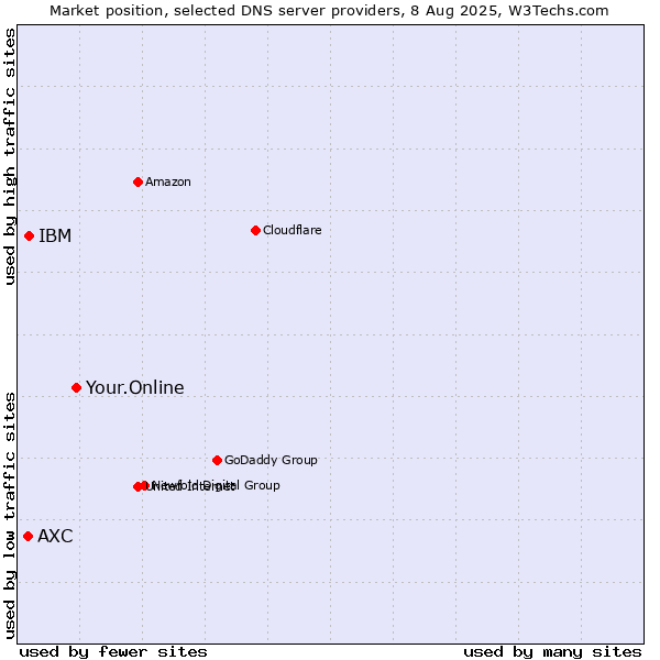 Market position of Your.Online vs. IBM vs. AXC