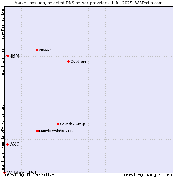 Market position of IBM vs. AXC vs. Webhost Python
