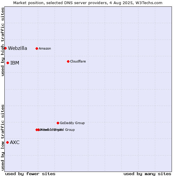 Market position of IBM vs. AXC vs. Webzilla