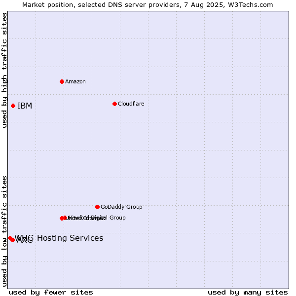 Market position of IBM vs. AXC vs. WHG Hosting Services