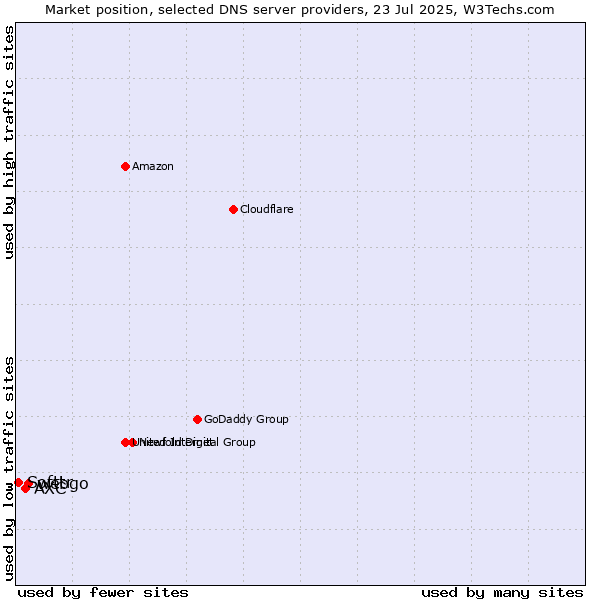 Market position of webgo vs. AXC vs. Softtr