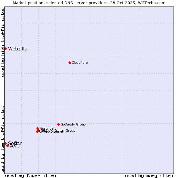 Market position of AXC vs. Softtr vs. Webzilla
