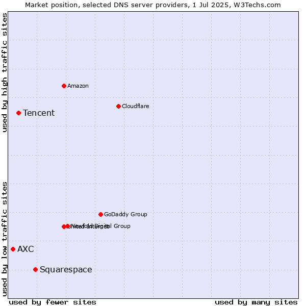 Market position of Squarespace vs. Tencent vs. AXC