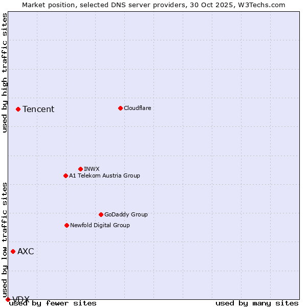 Market position of Tencent vs. AXC vs. VDX
