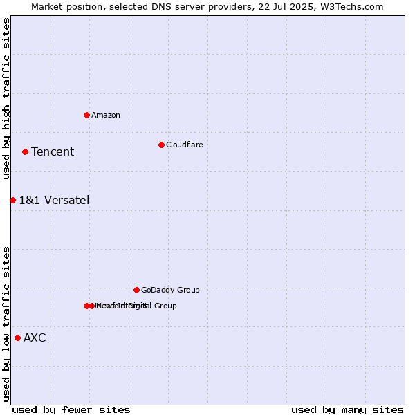 Market position of Tencent vs. AXC vs. 1&1 Versatel