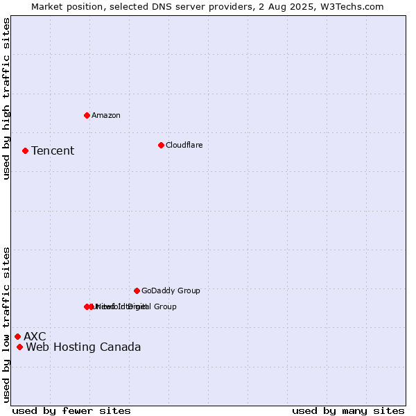 Market position of Tencent vs. Web Hosting Canada vs. AXC