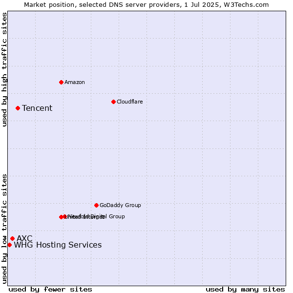 Market position of Tencent vs. AXC vs. WHG Hosting Services