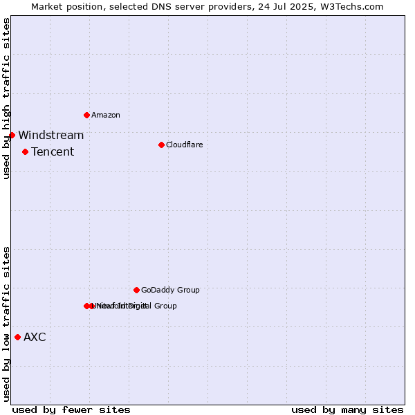 Market position of Tencent vs. AXC vs. Windstream