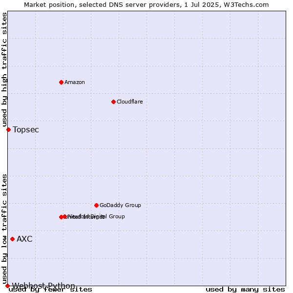 Market position of AXC vs. Topsec vs. Webhost Python
