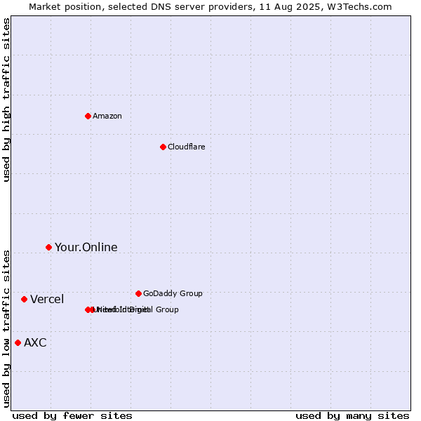 Market position of Your.Online vs. Vercel vs. AXC
