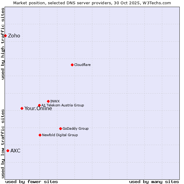 Market position of Your.Online vs. AXC vs. Zoho