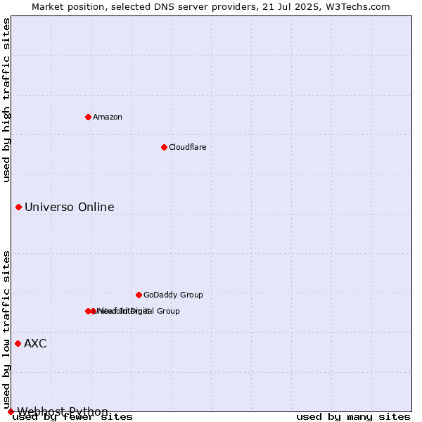 Market position of Universo Online vs. AXC vs. Webhost Python