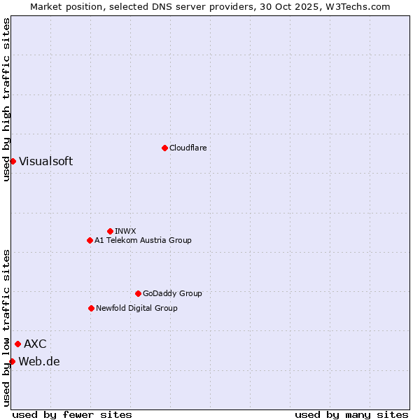 Market position of AXC vs. Visualsoft vs. Web.de