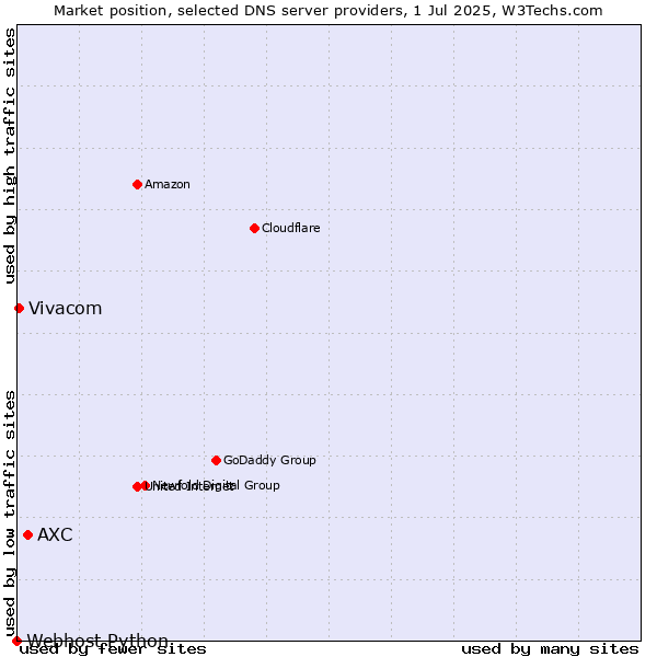 Market position of AXC vs. Vivacom vs. Webhost Python