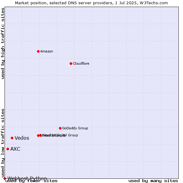 Market position of Vedos vs. AXC vs. Webhost Python