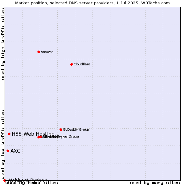 Market position of H88 Web Hosting vs. AXC vs. Webhost Python