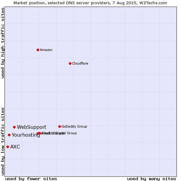Market position of WebSupport vs. Yourhosting vs. AXC