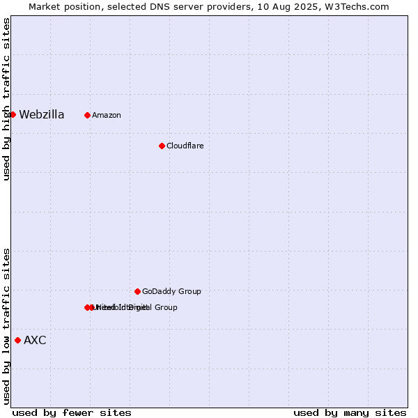 Market position of AXC vs. Webzilla