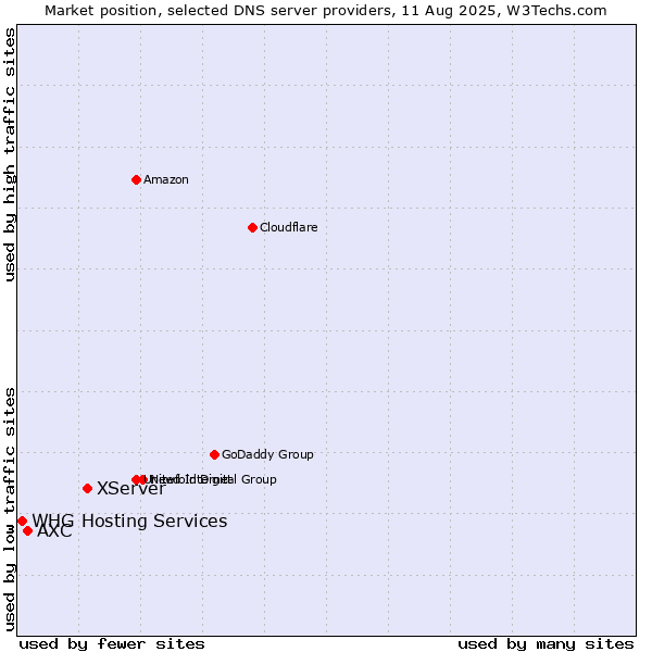 Market position of XServer vs. AXC vs. WHG Hosting Services
