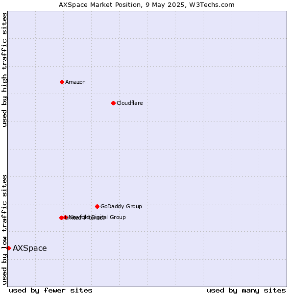 Market position of AXSpace