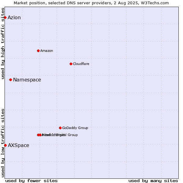 Market position of Namespace vs. AXSpace vs. Azion