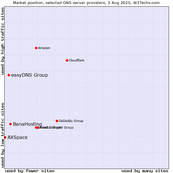 Market position of BanaHosting vs. easyDNS Group vs. AXSpace