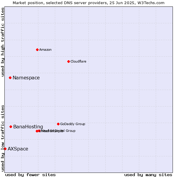 Market position of BanaHosting vs. Namespace vs. AXSpace