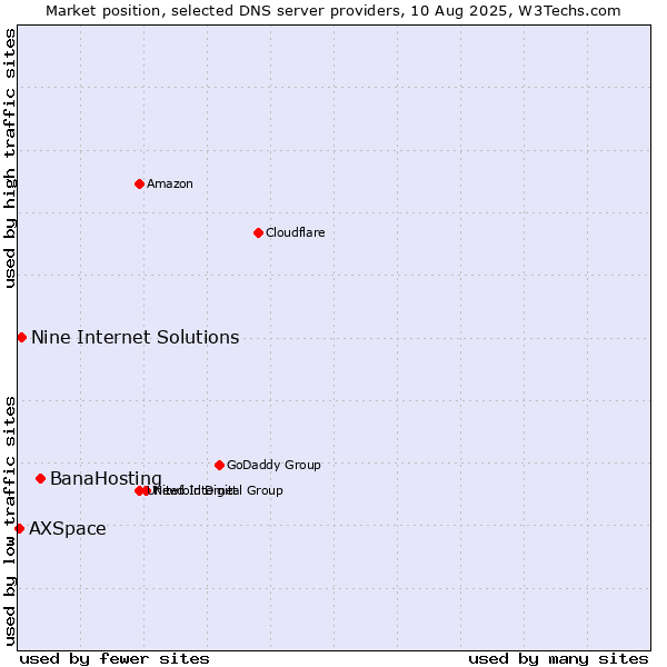 Market position of BanaHosting vs. Nine Internet Solutions vs. AXSpace