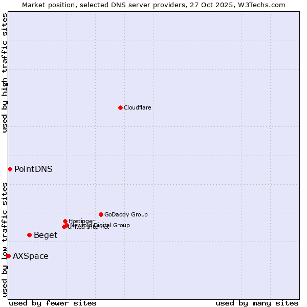 Market position of Beget vs. PointDNS vs. AXSpace