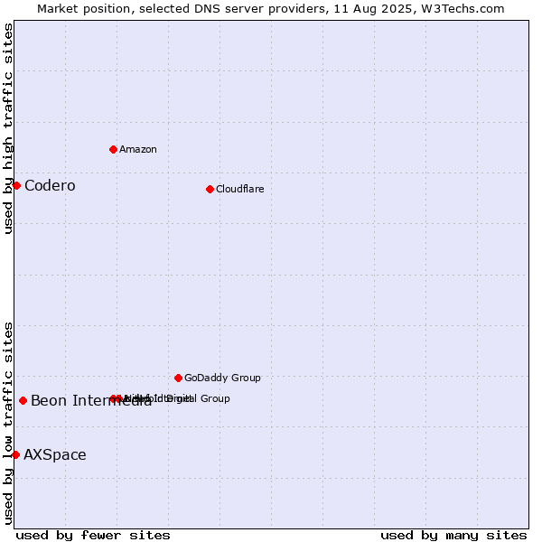 Market position of Beon Intermedia vs. Codero vs. AXSpace