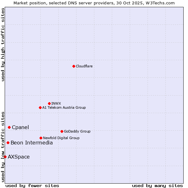 Market position of Cpanel vs. Beon Intermedia vs. AXSpace