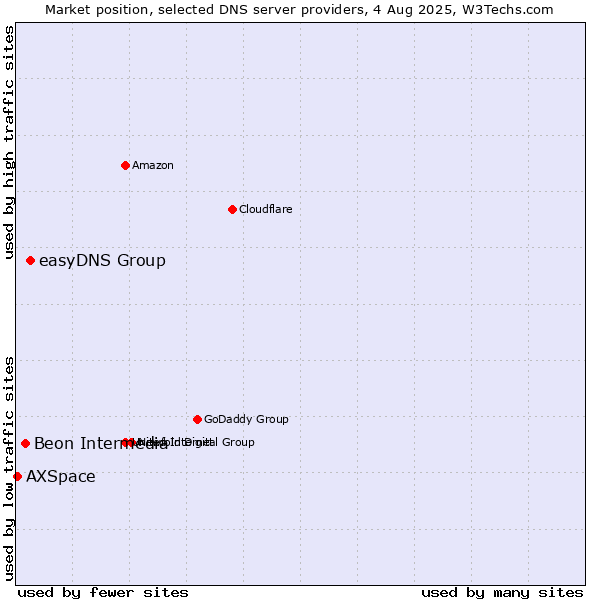 Market position of easyDNS Group vs. Beon Intermedia vs. AXSpace
