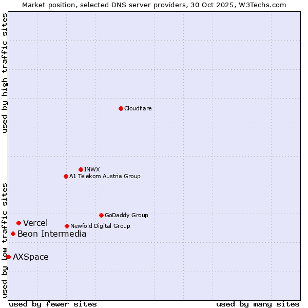 Market position of Vercel vs. Beon Intermedia vs. AXSpace