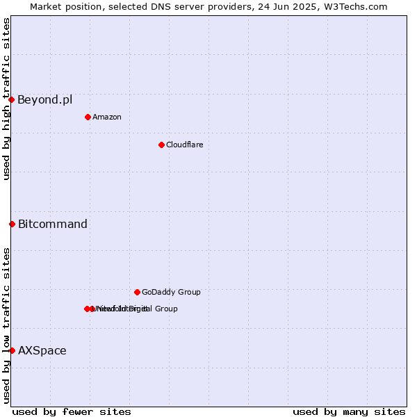 Market position of Bitcommand vs. AXSpace vs. Beyond.pl
