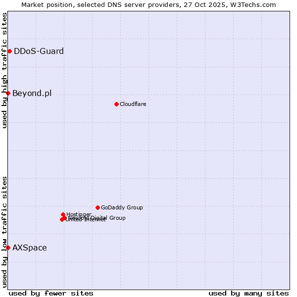 Market position of DDoS-Guard vs. AXSpace vs. Beyond.pl