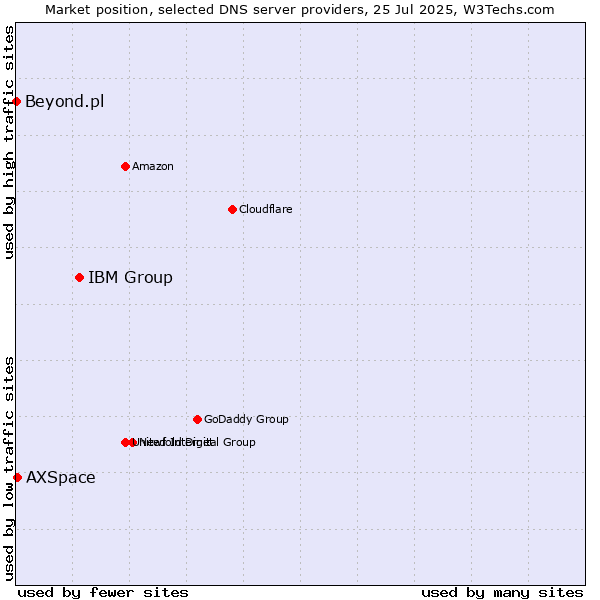 Market position of IBM Group vs. AXSpace vs. Beyond.pl