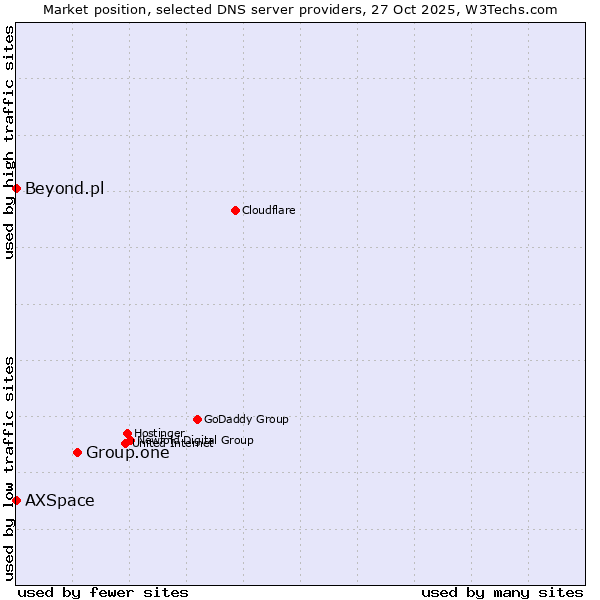 Market position of Group.one vs. AXSpace vs. Beyond.pl