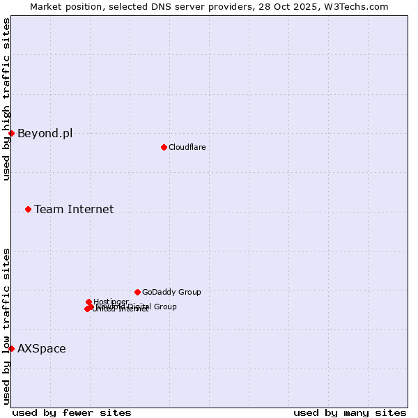 Market position of Team Internet vs. AXSpace vs. Beyond.pl