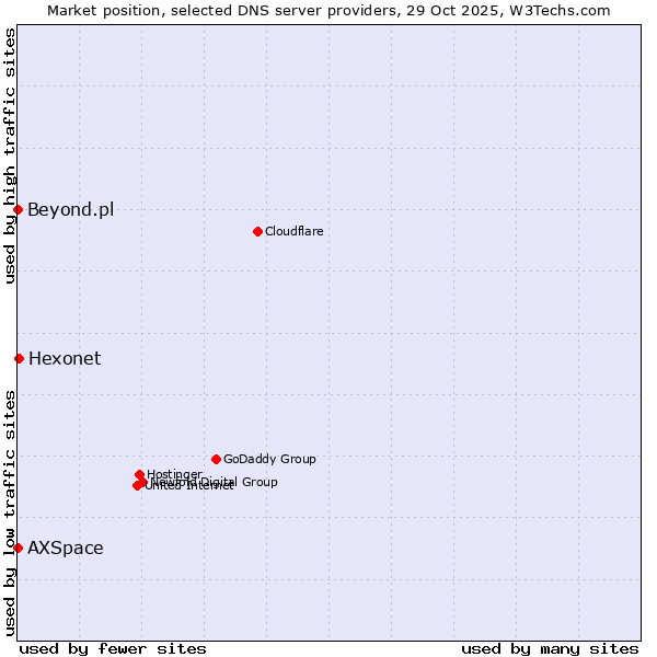 Market position of Hexonet vs. AXSpace vs. Beyond.pl