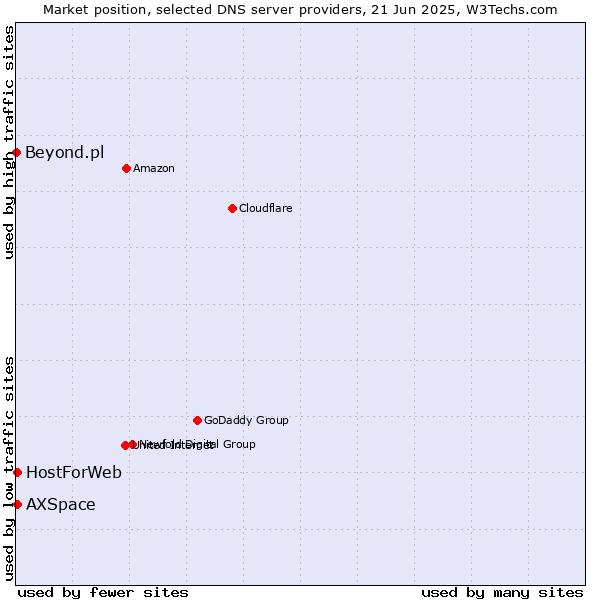 Market position of HostForWeb vs. AXSpace vs. Beyond.pl
