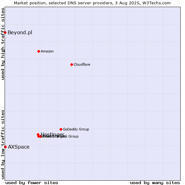 Market position of Hostinger vs. AXSpace vs. Beyond.pl