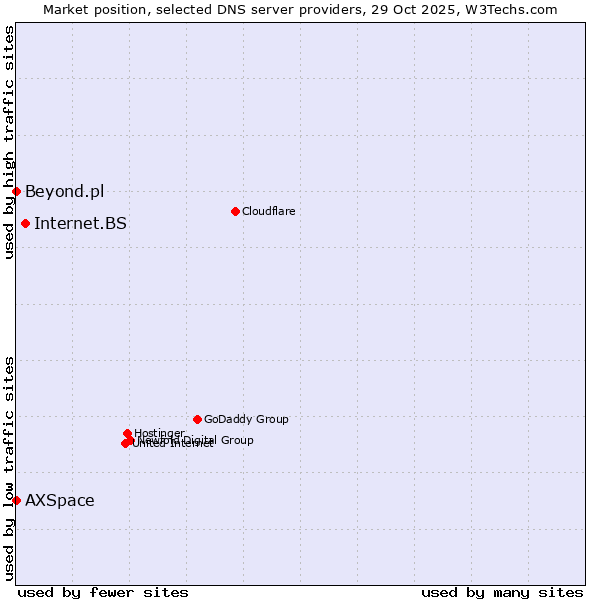 Market position of Internet.BS vs. AXSpace vs. Beyond.pl