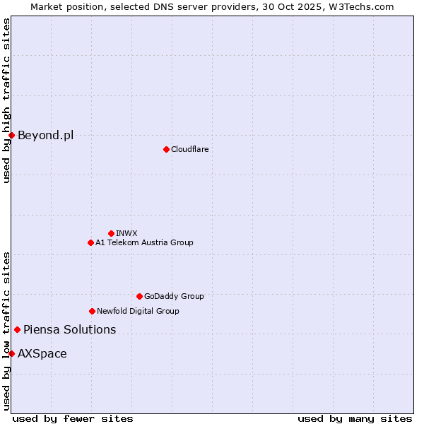 Market position of Piensa Solutions vs. AXSpace vs. Beyond.pl