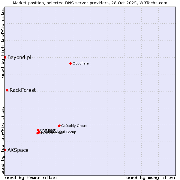Market position of RackForest vs. AXSpace vs. Beyond.pl